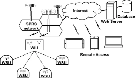 Figure 1. Automated Irrigation System 