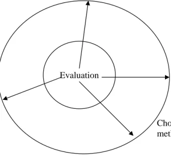 Figure 9.1 The training cycle 