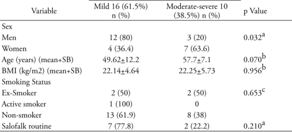 Table 2 Baseline characteristic based on UC severity by Truelove Witts  criteria UC Severity Variable Mild 16 (61.5%) n (%) Moderate-severe 10(38.5%) n (%) p Value Sex Men 12 (80) 3 (20) 0.032a Women 4 (36.4) 7 (63.6)