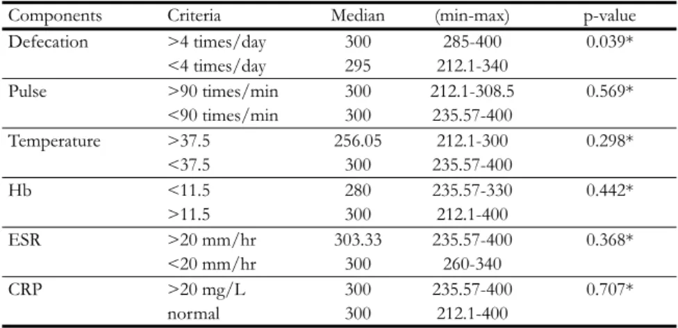 Table 3 Difference of IL-6 expression between Truelove Witts  Components