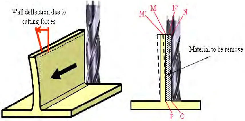 Figure 1.1: Dimensional surface errors produce in machining thin-wall feature. (a) Deflection of wall resulting from cutting force