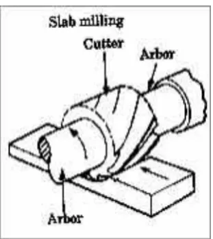 Figure 2.1: Peripheral milling (Source: Kalpakjian. S, 2006) 