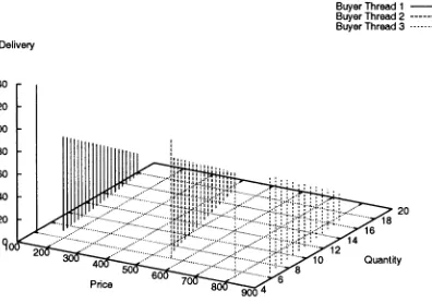 Fig. 8.Buyer and seller issue-value dynamics for three negotiation threads.