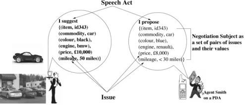 Fig. 1.Negotiation by exchanging speech-acts and a negotiation subject.