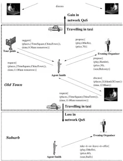 Fig. 3.Instance of a message exchange in the travelling customer scenario.