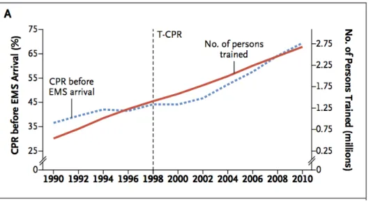Figure 5: Changes over Time in CPR Training and the Performance of Early CPR. 