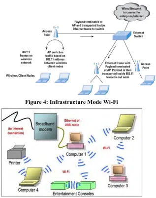 Figure 4: Infrastructure Mode Wi-Fi 