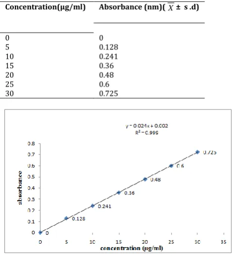 Table .1 Standard calibration of Glipizide 