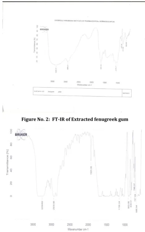 Figure No. 2:  FT-IR of Extracted fenugreek gum 