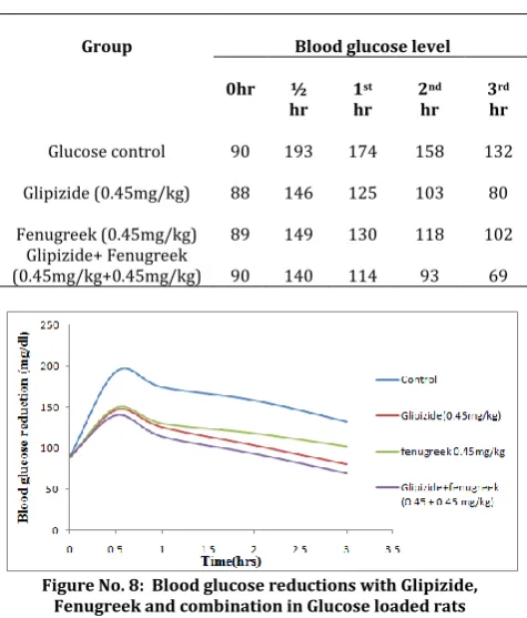 Table.6 Effect of Glipizide & Fenugreek in glucose loaded hyperglycaemic rats: 