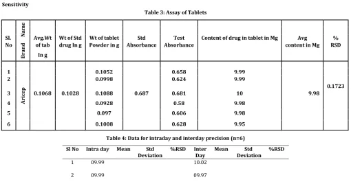 Table 3: Assay of Tablets 