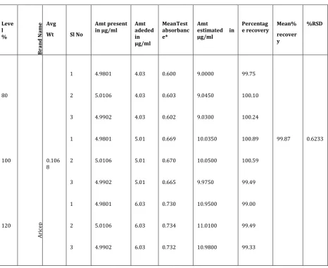 Table 5: Ruggedness of the proposed method 