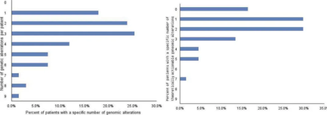 Figure 2. The frequency of genomic alterations per patient and the frequency of actionable genetic aberrations per patient