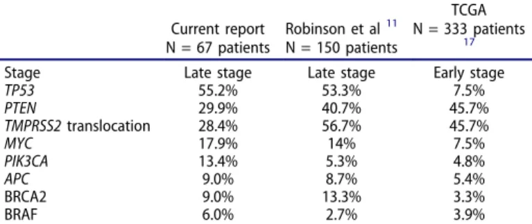 Table 3. Comparison of genomic alteration frequencies across different genomic profiling studies in prostate cancer.