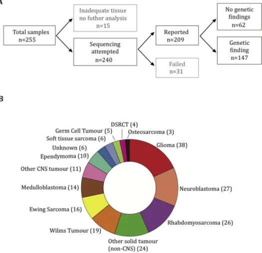 Fig. 2. Tumour samples submitted for sequencing. Summary of sample flow and the total number of samples successfully sequenced (A).