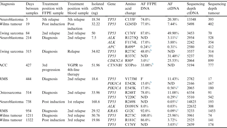 Fig. 3. Overview of sequencing results. Oncoprint represents somatic mutations and gains, amplification and deletions detected in genes that are covered by the targeted panel