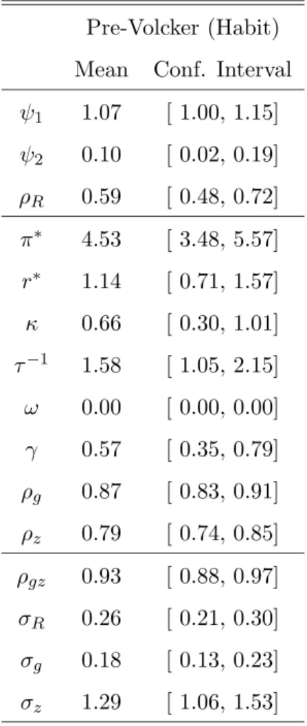 Table 5: Parameter Estimation Results (II)