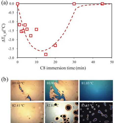FIG. 4. (a) Surface melting temperature range at different C8 densities forSAM2 LC cells and (b) microscopic images of surface melting