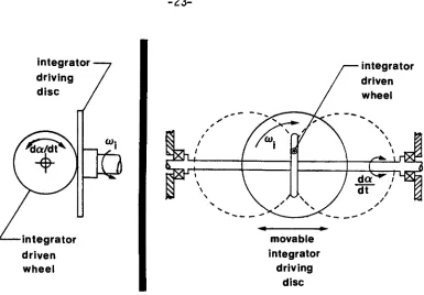 Figure 2.4) Basic MechanicalIntegrator Geometry.