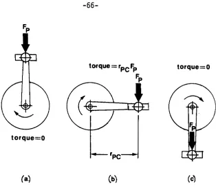 Figure 4.2) Generation of the SinusoidalPedalCrank Torque.