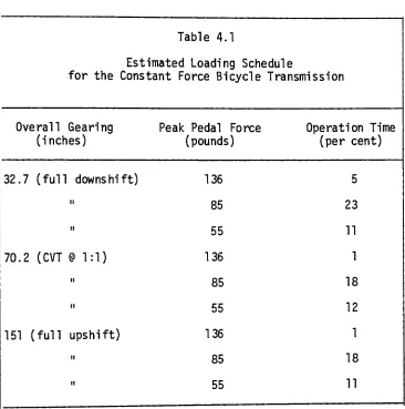 Table 4.1ConstantEstimated Loading Force Schedule Bicycle