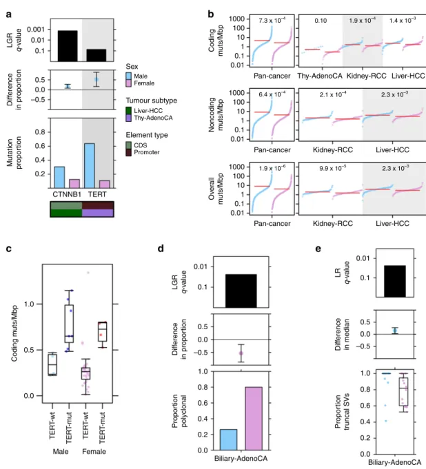 Fig. 1 Sex-biases in mutation frequency of driver genes, SNV density and tumour evolution