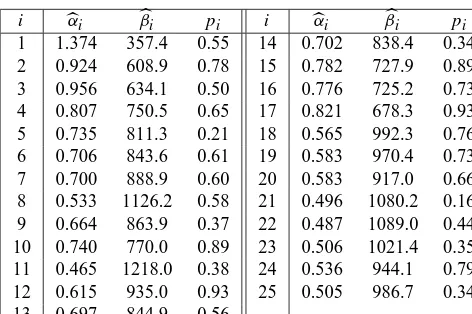 Table 2: Estimated Parameters of Service Times of InboundCalls Under the Gamma Model