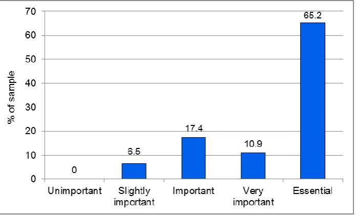 Figure 1: ODP students’ responses to questionnaire item: When you applied for the course you are completing, what was your highest qualification in biology? (n=46) When explaining their reasons behind their choice, a number of participants made the link be