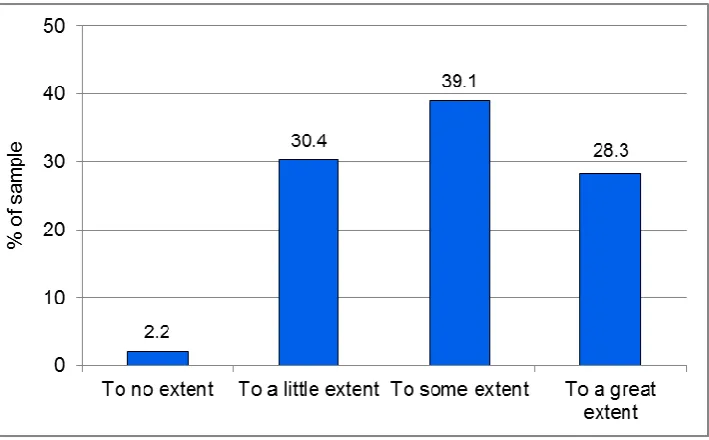 Figure 2: ODP students’ responses to questionnaire item: Overall to what extent was the importance of applying bioscience knowledge emphasised during your placement? (n=46) 