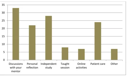 Figure 3: ODP students’ responses to questionnaire item: Can you tell us about the main methods that you have used to apply your bioscience knowledge whilst on placement (tick all that apply)? (n=46) 