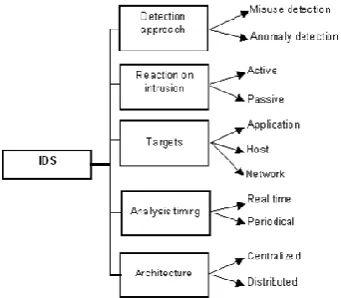 Figure 2. IDAS characteristics classification 