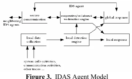 Figure 3.  IDAS Agent Model 