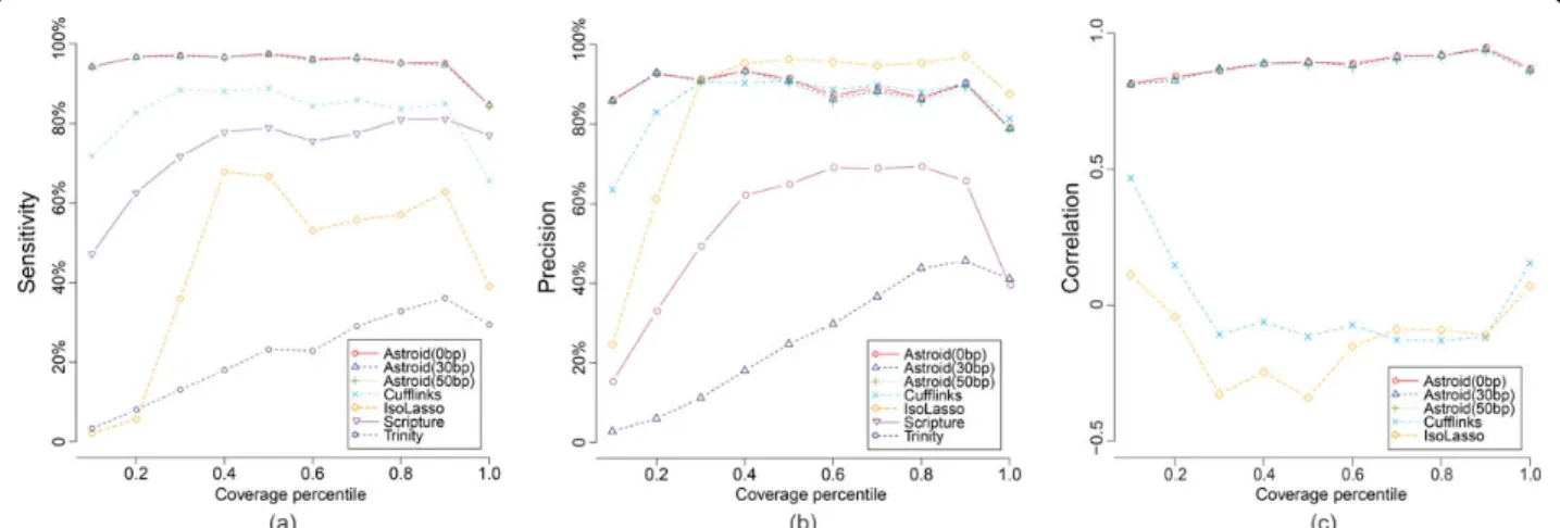 Table 1 Summary statistics of each method with various sampling depths.