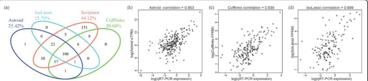 Table 2 shows the number of validated exons success- success-fully reconstructed and the correlation between the  esti-mation and the qRT-PCR expression by each method.