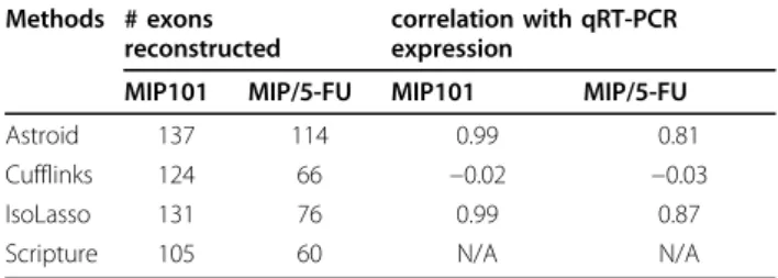 Table 2 Summary statistics on the validated set of exons.