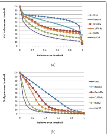 Table 1 r 2 for isoform and gene expression levels inferred from 30 M reads of length 25 from reads simulated assuming uniform, respectively geometric expression of gene isoforms.