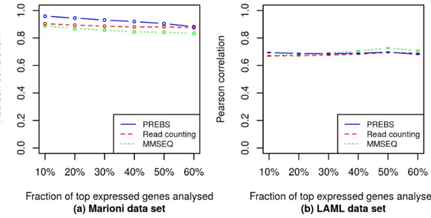 Fig 5. Averaged differential gene expression correlations (RPA mode). The plots show average log 2 fold change correlations between different RNA- RNA-seq data processing methods and the microarray