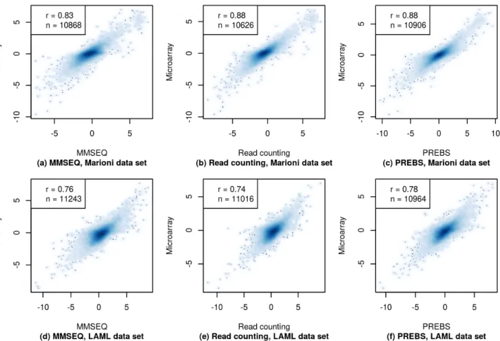 Fig 7 shows a comparison of the numbers of genes that have absolute value of log 2 fold change greater than 1.5 (the criterion for differential expression used e.g