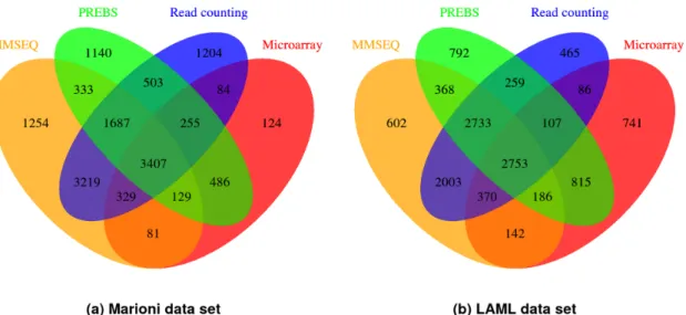 Fig 7. Venn diagrams of differentially expressed genes (RPA mode). The Venn diagrams illustrate the similarities of lists of genes that are called differentially expressed by different methods