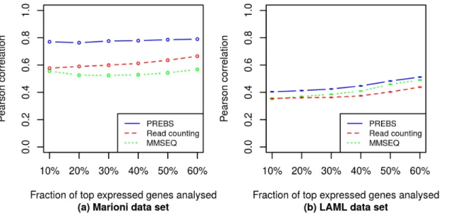 Fig 9 shows the scatter plots for absolute and differential probe set expression estimates using PREBS method on the Marioni data set