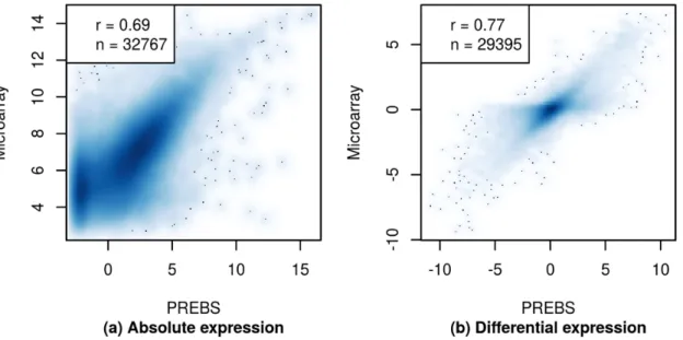 Fig 9. Original microarray probe set gene expression scatter plots (RPA mode). The plots show (a) estimated absolute expression values and (b) estimated log 2 fold changes values for original microarray probe sets