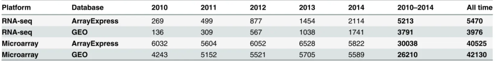 Table 1. Number of RNA-seq and microarray experiments in ArrayExpress and GEO databases.