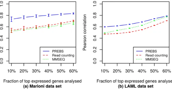 Fig 1. Averaged absolute gene expression correlations (RPA mode). The plots show average absolute gene expression correlations between different RNA-seq data processing methods and the microarray