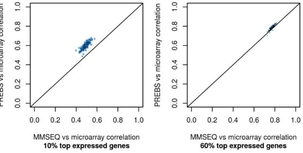 Fig 2. Absolute gene expression correlation scatter plots (RPA mode). The plots show the comparison of correlations of PREBS vs microarray and MMSEQ vs microarray for all of the samples in the LAML data set