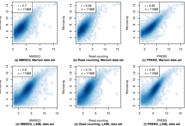 Fig 3. Absolute gene expression scatter plots (RPA mode). The gene expression values from three different RNA-seq data processing methods (MMSEQ, read counting and PREBS) are plotted against gene expression values from microarray