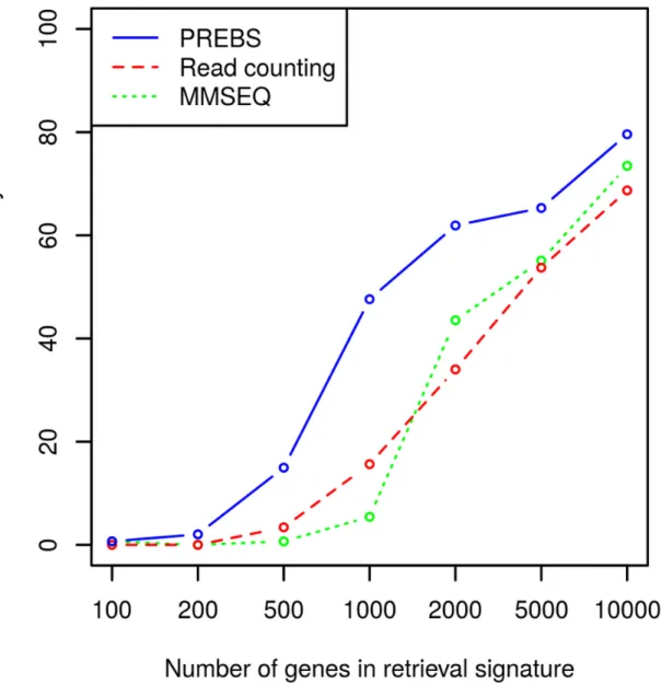 Fig 4. Retrieval accuracy of coupled RNA-seq –microarray experiments (RPA mode). The plot shows average precision of retrieving the corresponding microarray experiment from a large collection based on correlation with expression estimates from RNA-seq as a