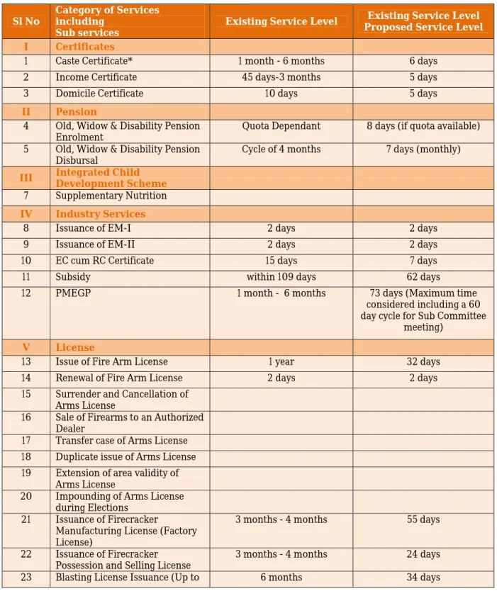 Table 1: List of Services 