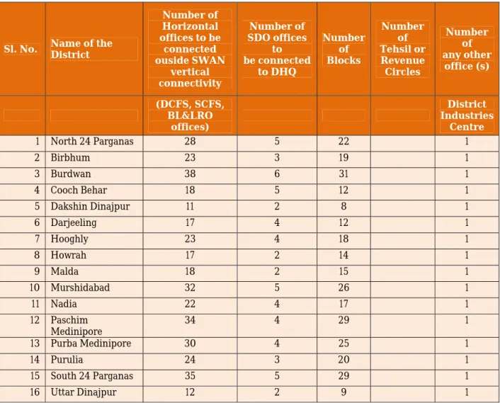 Table 2: Details of locations to be covered 