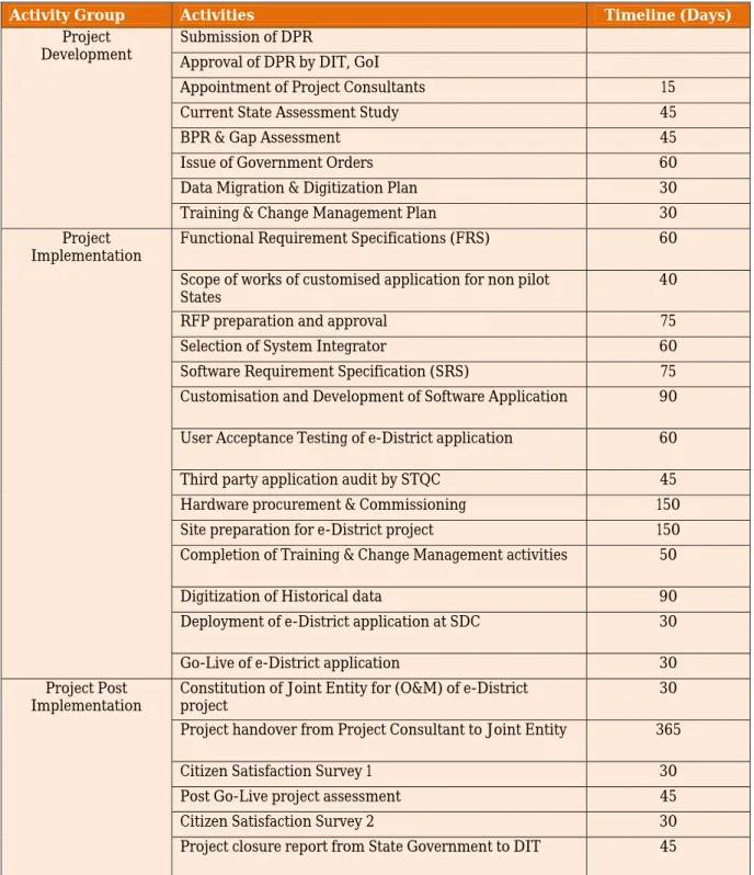 Table 3: Project activities and timelines 