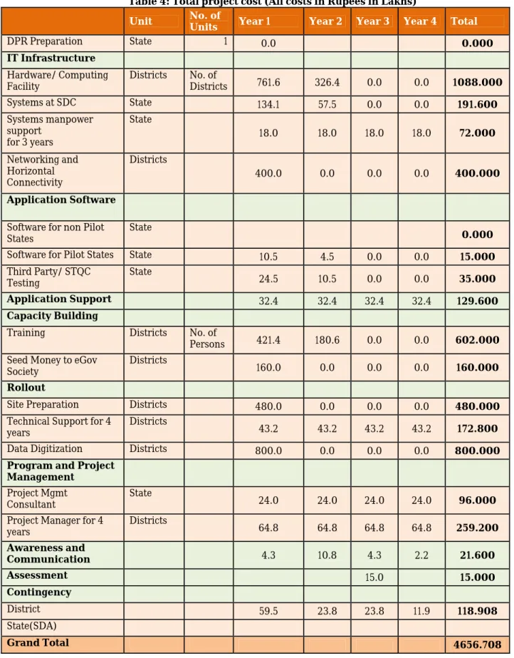 Table 4: Total project cost (All costs in Rupees in Lakhs)  Unit  No. of 